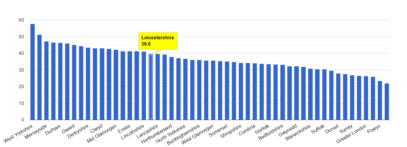 Leicestershire violent crime rate rank