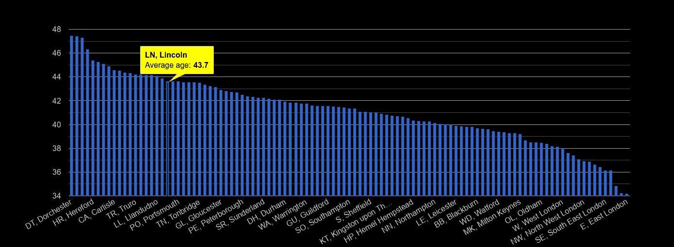 Lincoln average age rank by year