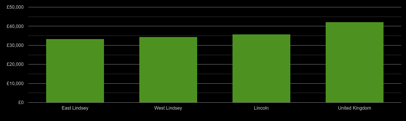 Lincoln average salary comparison