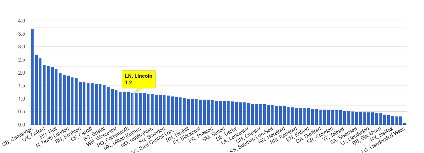 Lincoln bicycle theft crime rate rank