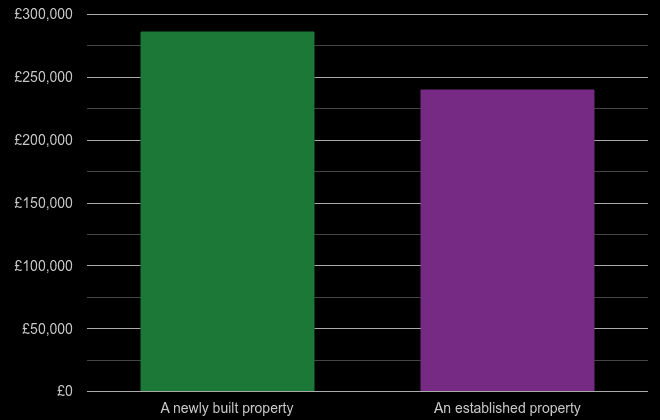 Lincoln cost comparison of new homes and older homes