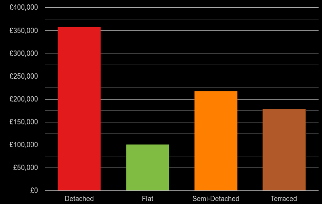 Lincoln cost comparison of new houses and new flats