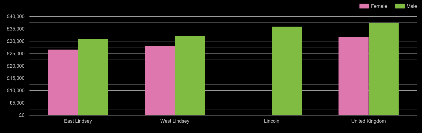 Lincoln median salary comparison by sex