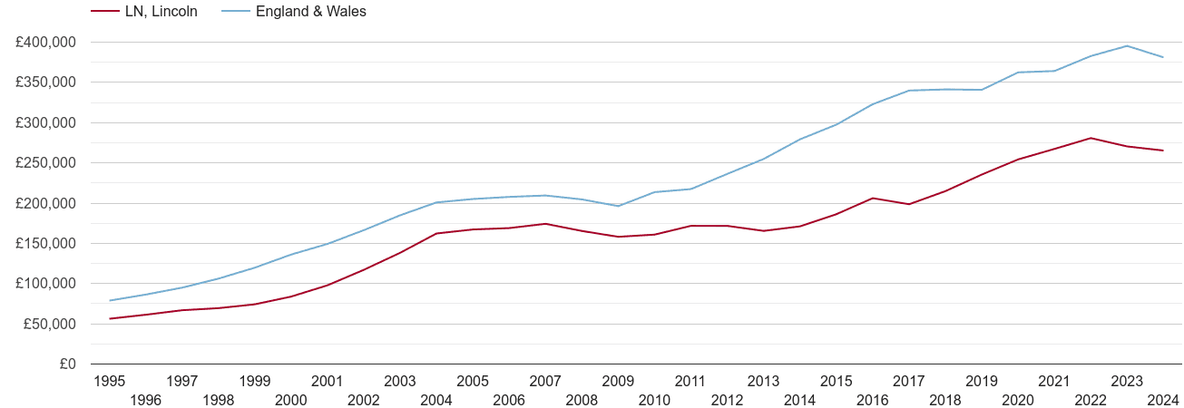 Lincoln new home prices