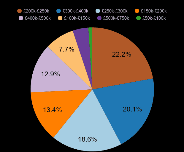 Lincoln new home sales share by price range