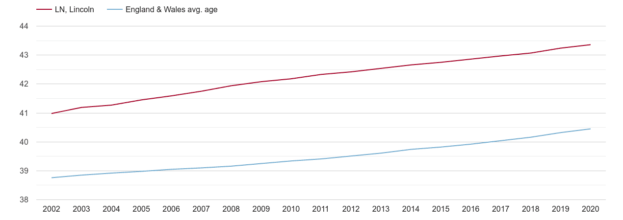 Lincoln population average age by year