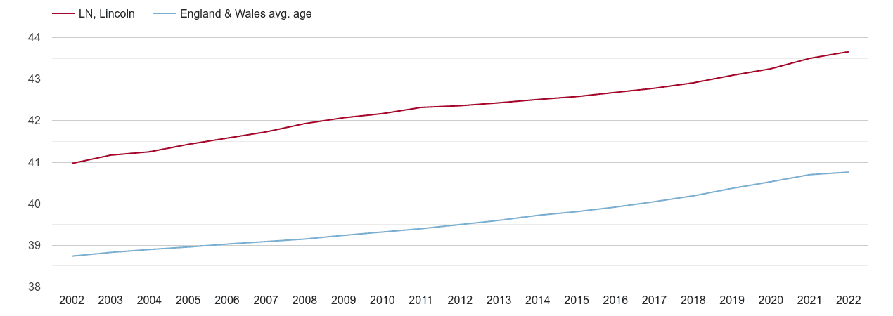 Lincoln population average age by year