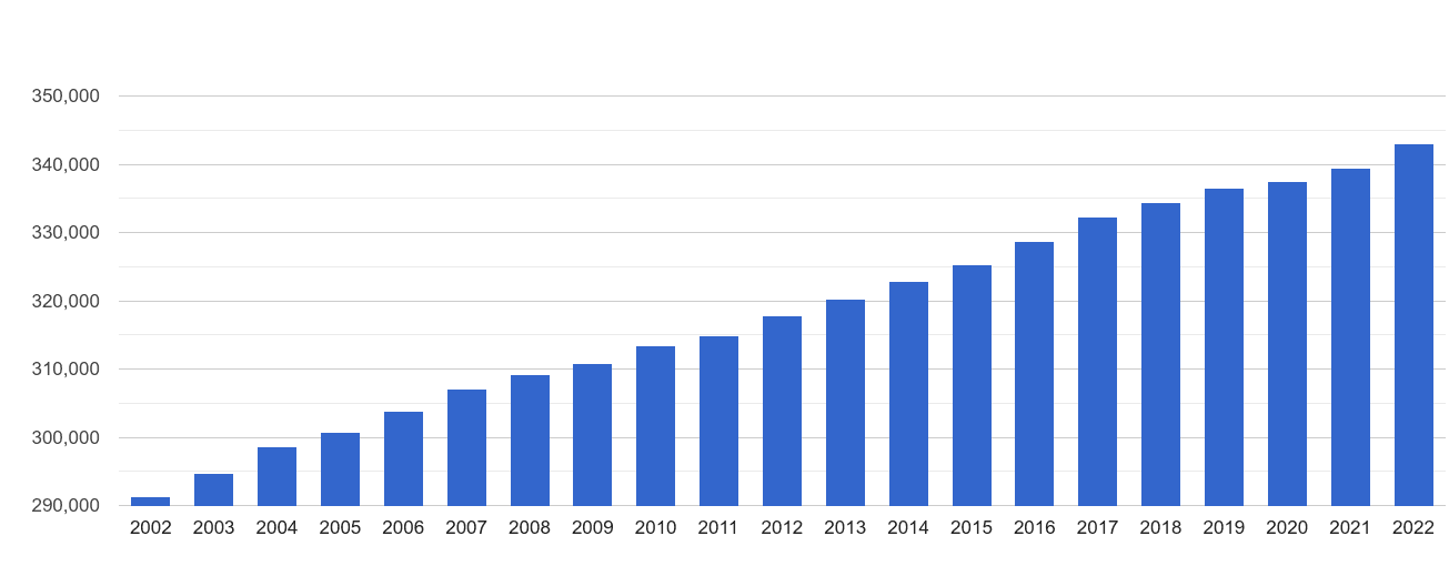 Lincoln population growth