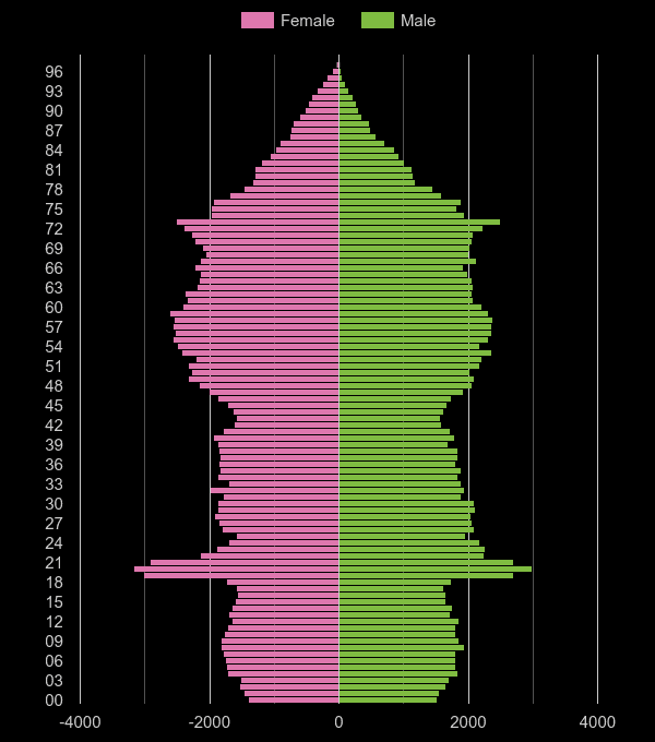Lincoln population pyramid by year