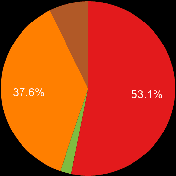 Lincoln sales share of new houses and new flats