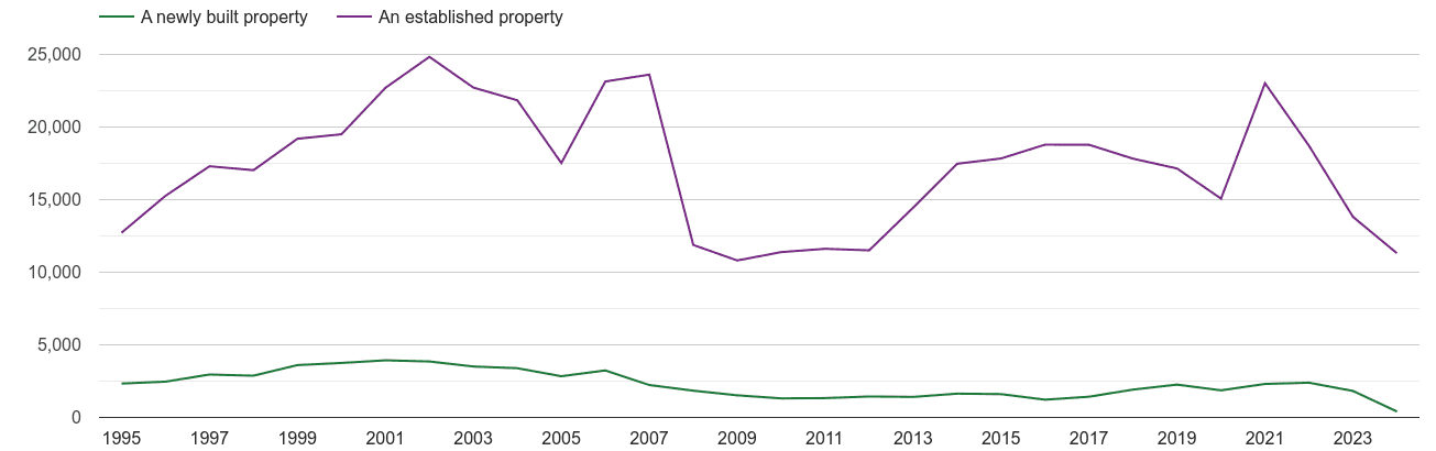 Lincolnshire annual sales of new homes and older homes