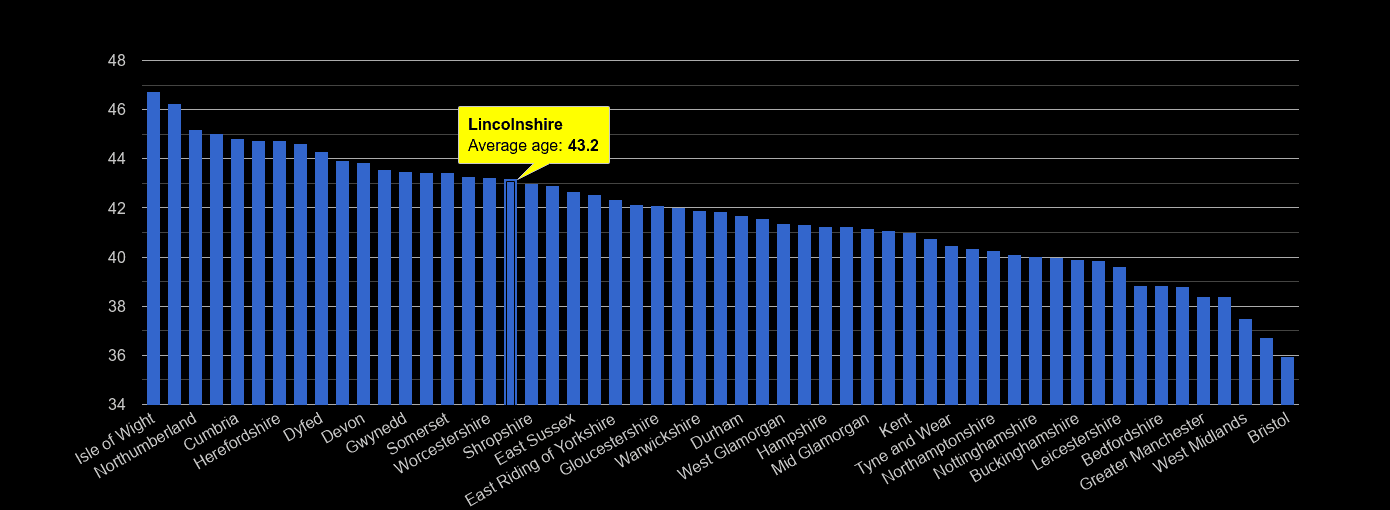 Lincolnshire average age rank by year