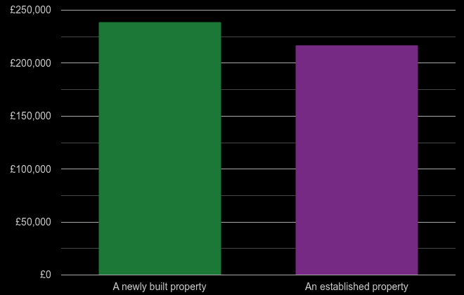 Lincolnshire cost comparison of new homes and older homes