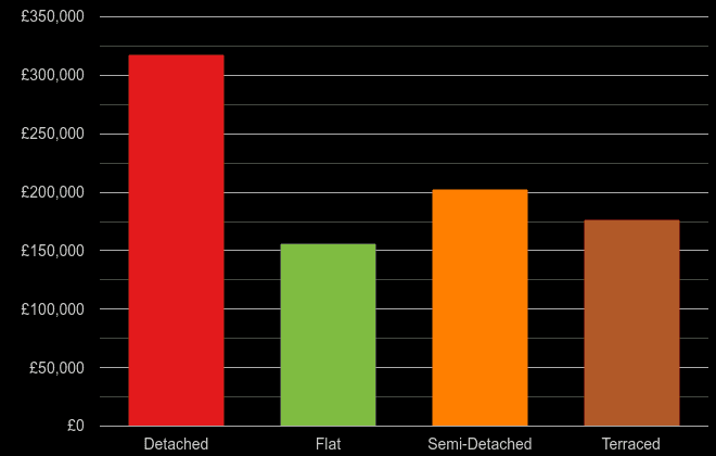 Lincolnshire cost comparison of new houses and new flats