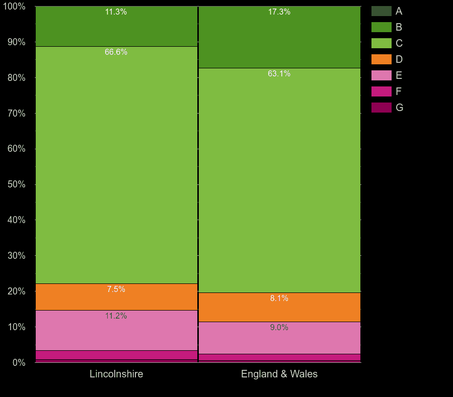 Lincolnshire flats by energy rating
