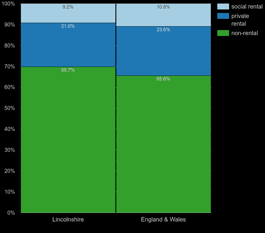 Lincolnshire homes by rental type