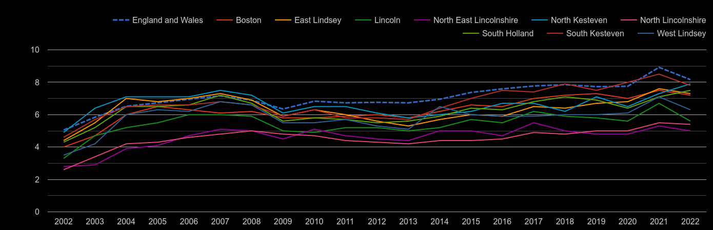 Lincolnshire house price to earnings ratio history