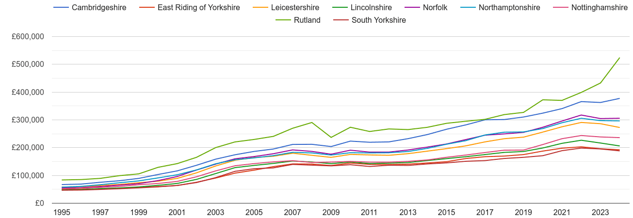 Lincolnshire house prices and nearby counties