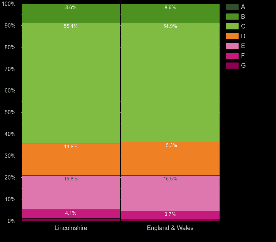 Lincolnshire houses by energy rating