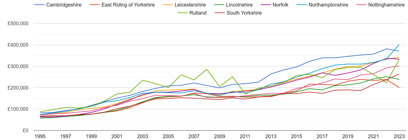 Lincolnshire new home prices and nearby counties