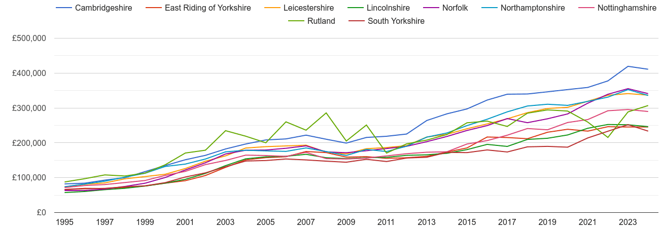 Lincolnshire new home prices and nearby counties