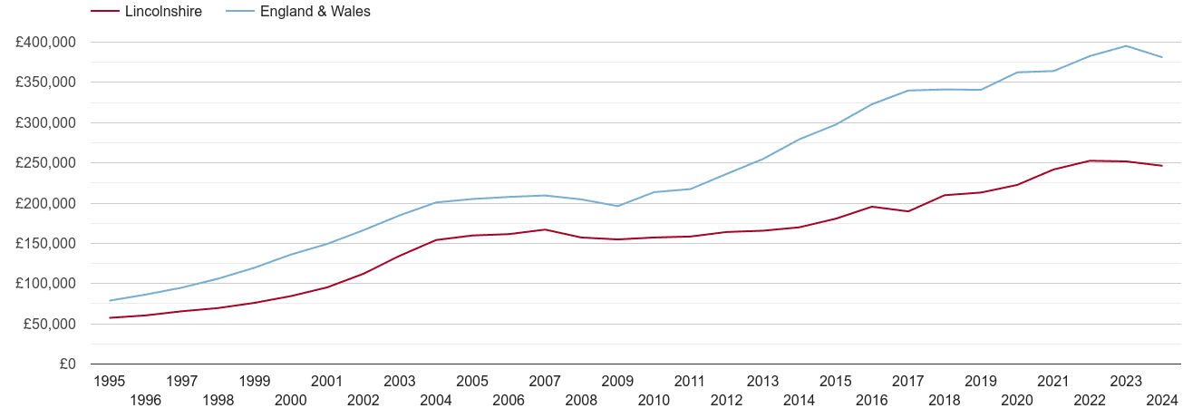 Lincolnshire new home prices