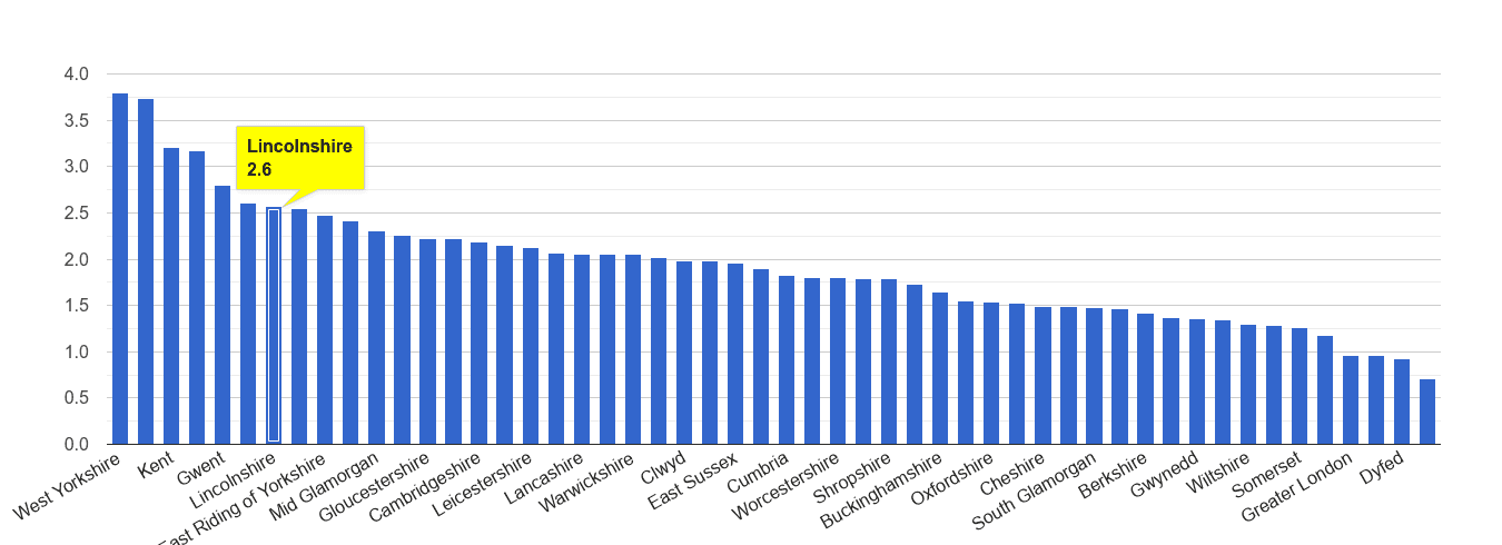 Lincolnshire other crime rate rank