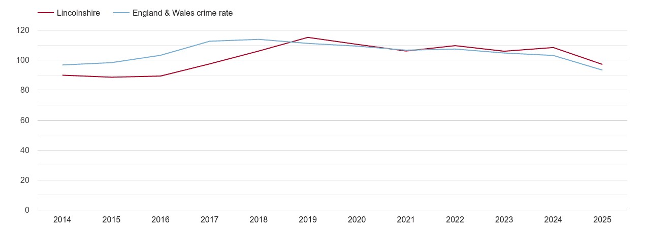 Lincolnshire overall crime rate by year
