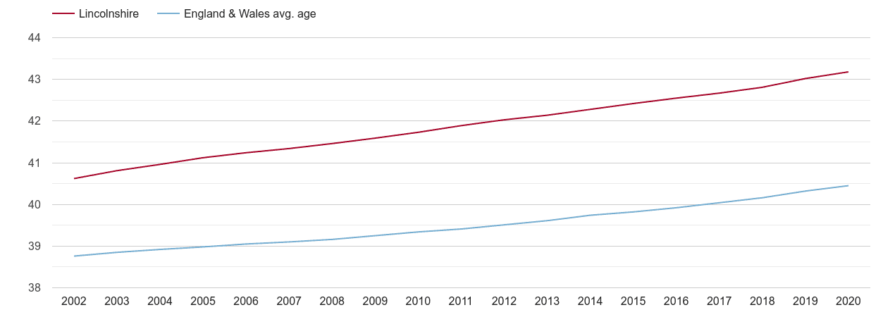 Lincolnshire population average age by year