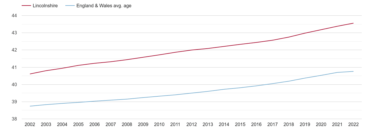 Lincolnshire population average age by year