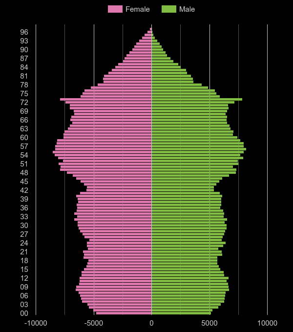 Lincolnshire population pyramid by year
