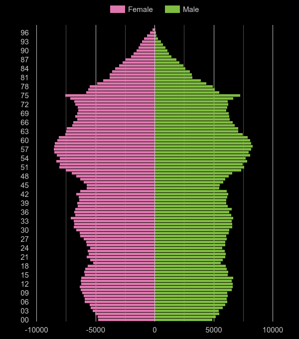 Lincolnshire population pyramid by year