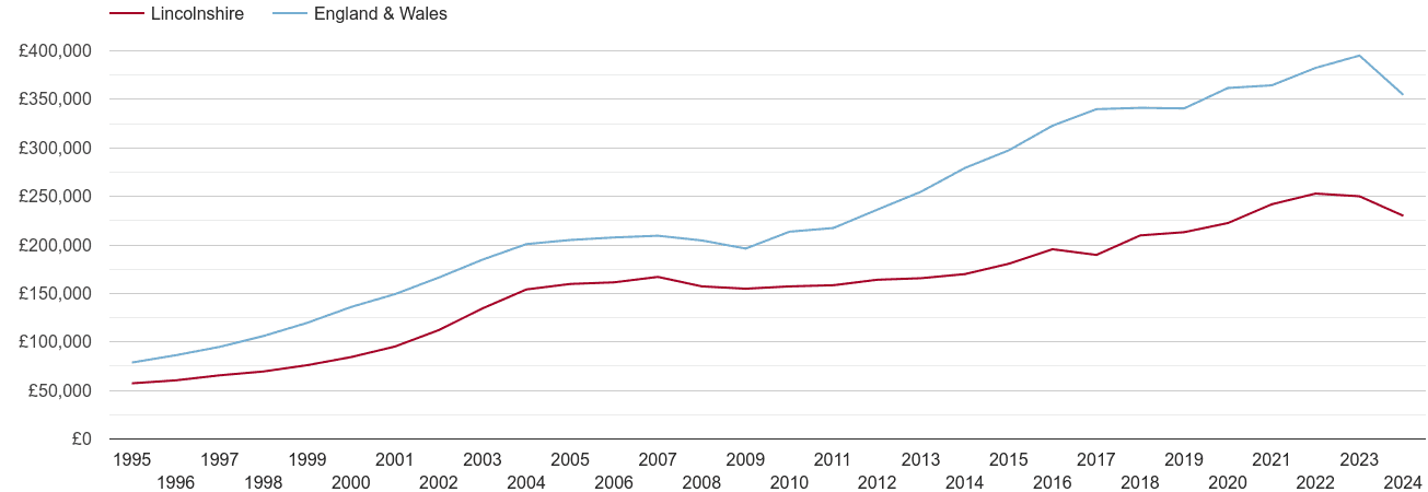 Lincolnshire real new home prices