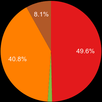 Lincolnshire sales share of new houses and new flats