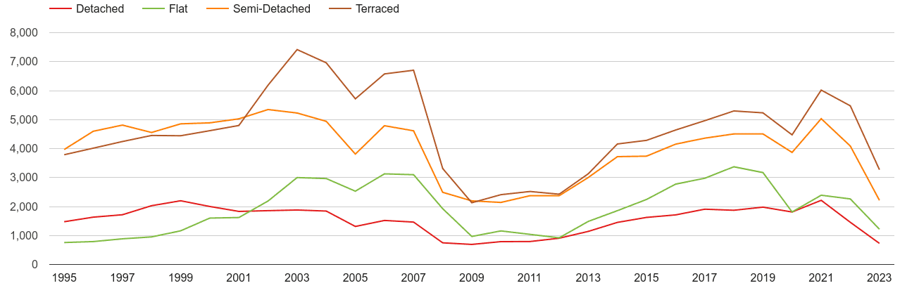 Liverpool annual sales of houses and flats