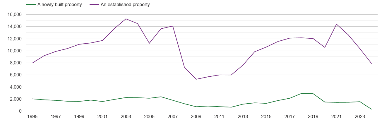 Liverpool annual sales of new homes and older homes