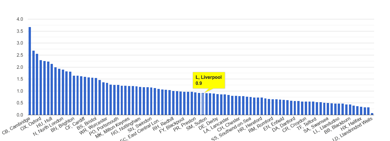 Liverpool bicycle theft crime rate rank