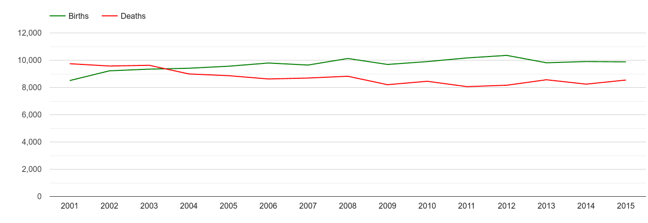 Liverpool births and deaths