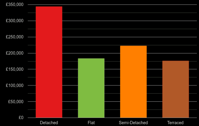 Liverpool cost comparison of new houses and new flats