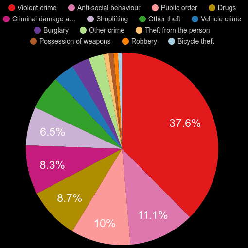 Liverpool crime statistics