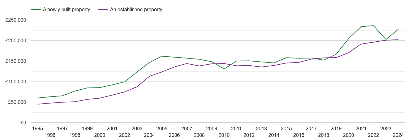 Liverpool house prices new vs established