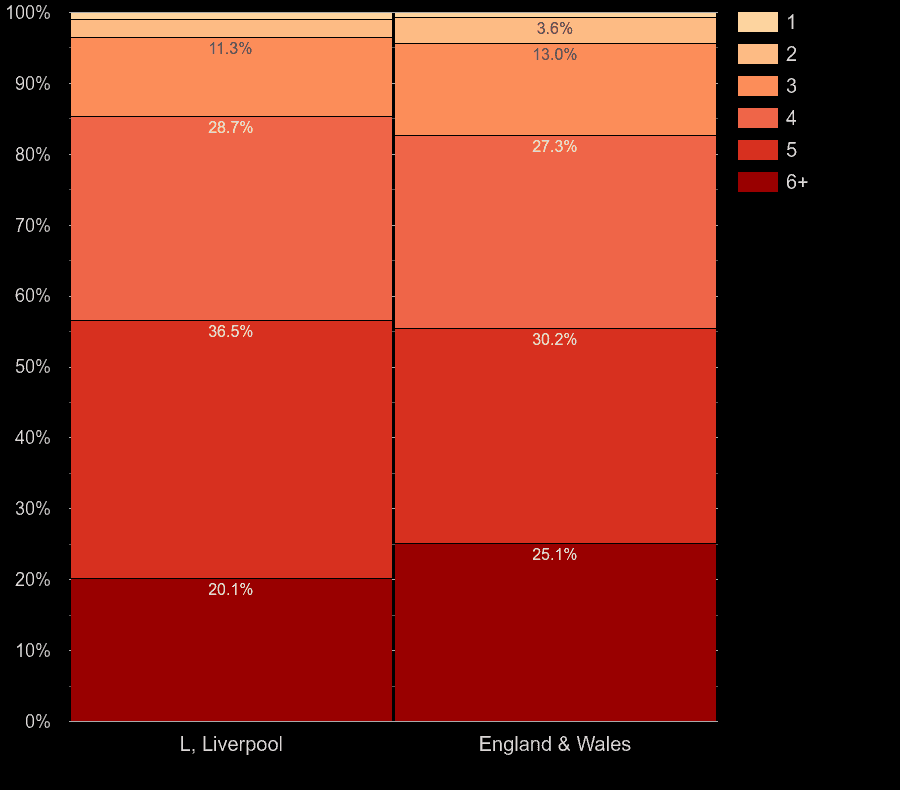Liverpool houses by number of heated rooms