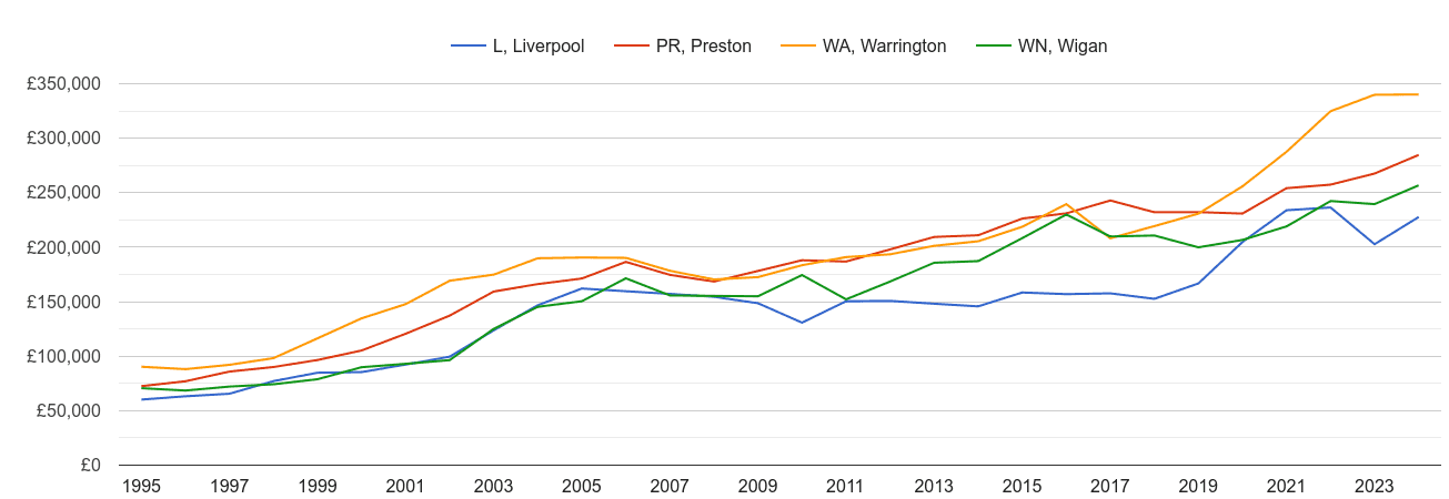 Liverpool new home prices and nearby areas