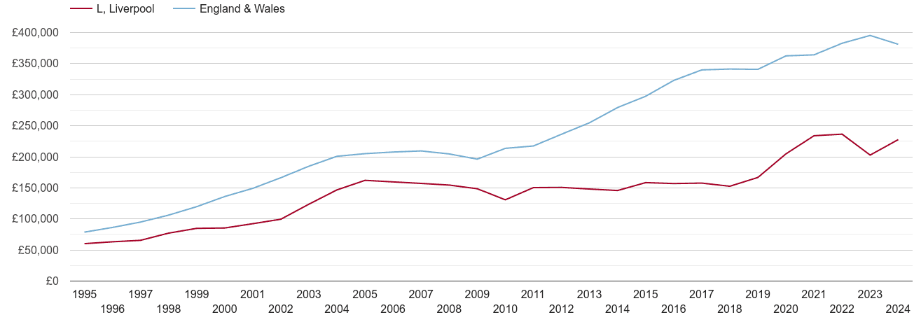 Liverpool new home prices