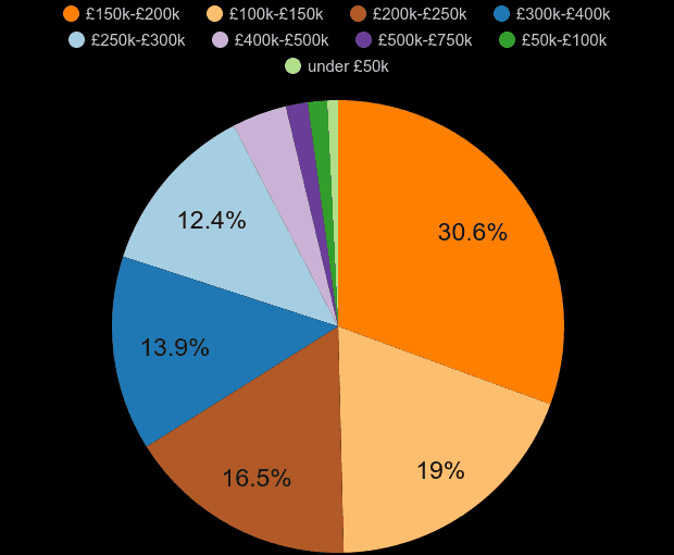 Liverpool new home sales share by price range