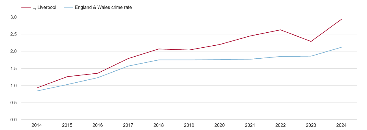 Liverpool other crime rate