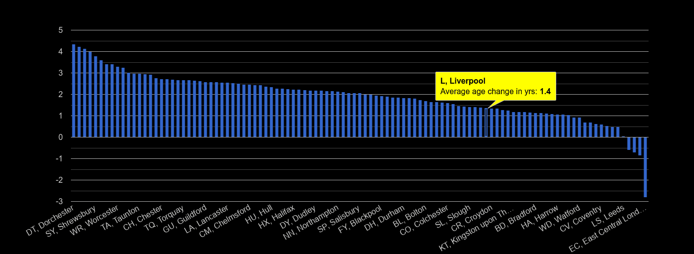 Liverpool population average age change rank by year