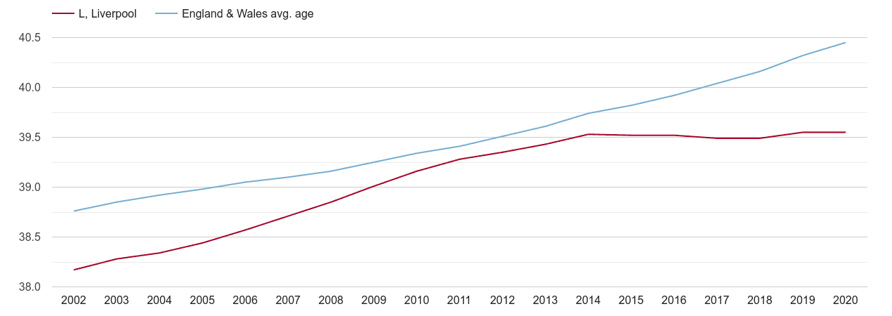 Liverpool population average age by year