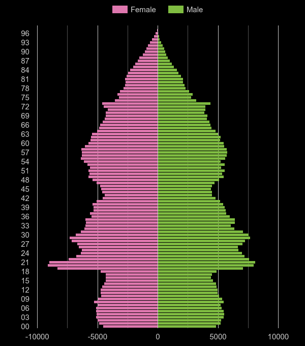 Liverpool population pyramid by year