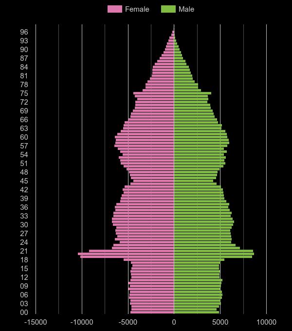 Liverpool population pyramid by year